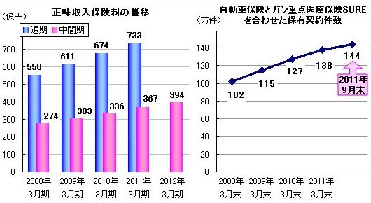 正味収入保険料と契約件数の推移のグラフ