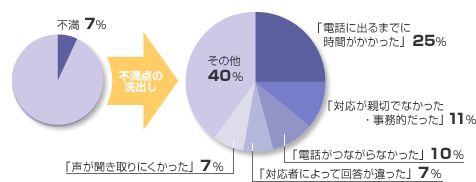 カスタマーセンターの不満の内訳