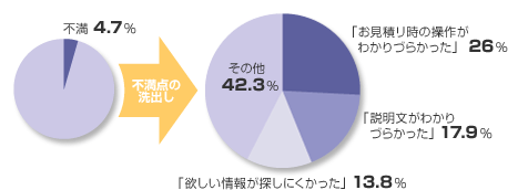 ウェブサイトの不満の内訳