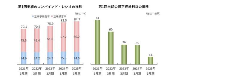 20240815_02rr.jpg　第1四半期のコンバインド・レシオ、修正経常利益の推移グラフ