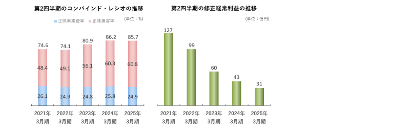 20241114_02.png　第2四半期のコンバインド・レシオ、修正経常利益の推移グラフ