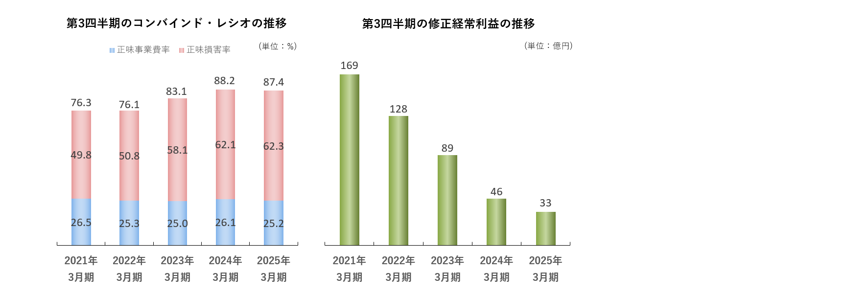 20250219_02.PNG 第3四半期のコンバインド・レシオ、修正経常利益の推移グラフ