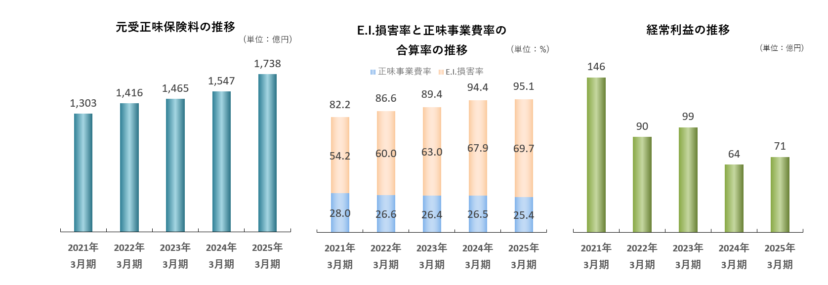 元受正味保険料、E.I.損害率と正味事業費率の合算率、経常利益の推移グラフ