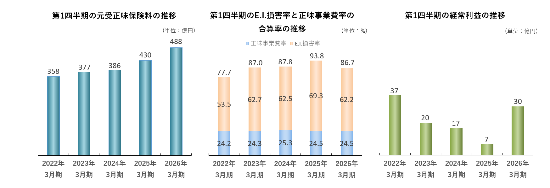 第1四半期の元受正味保険料、E.I.損害率と正味事業費率の合算率、経常利益の推移グラフ
