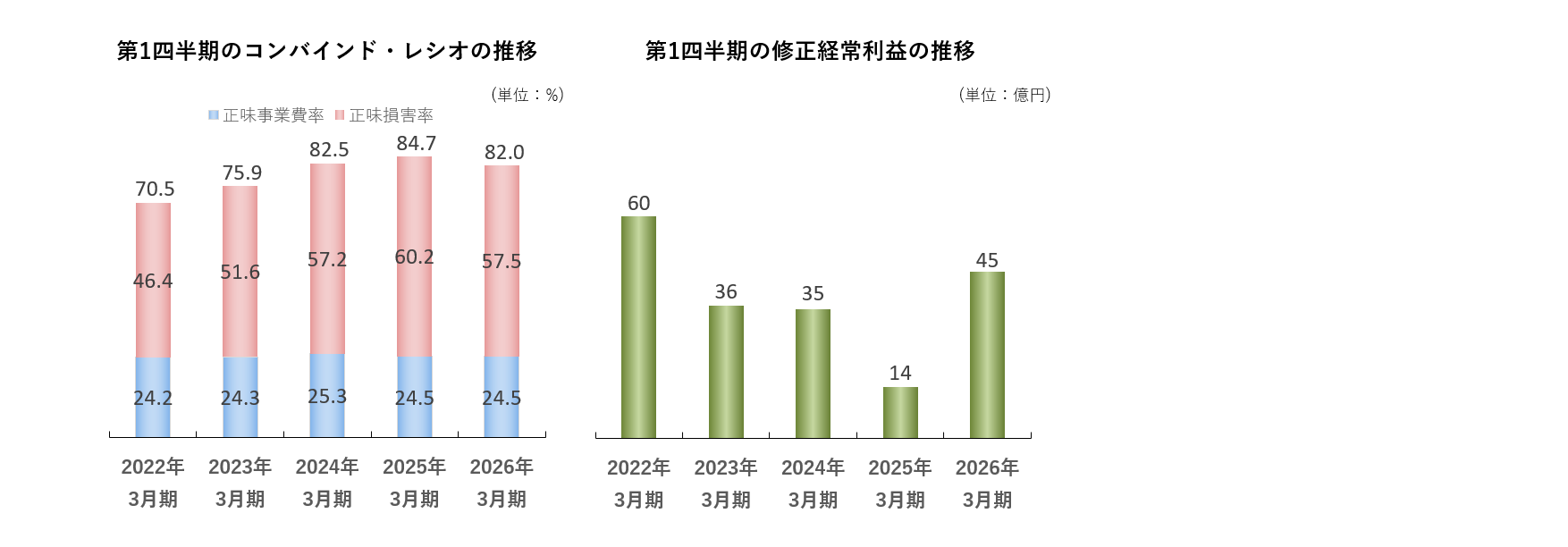 第1四半期のコンバインド・レシオ、修正経常利益の推移グラフ