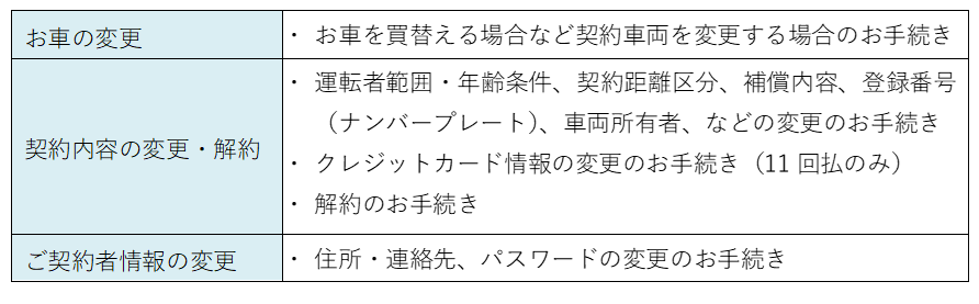 ウェブサイトで完結する契約内容の変更手続