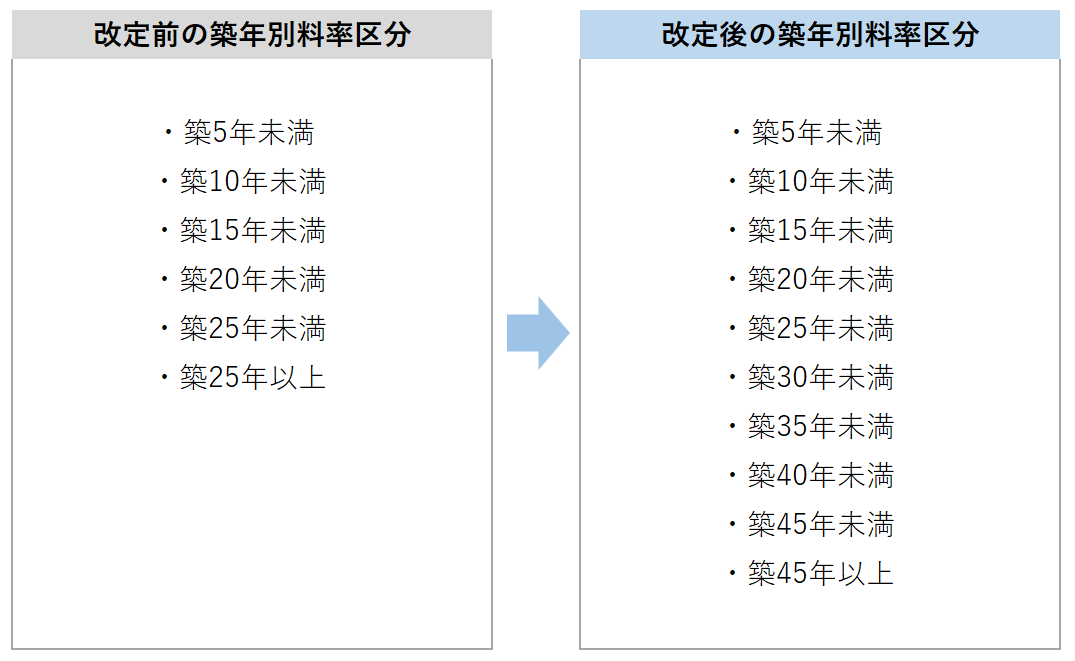 築年別料率の改定前後対比表