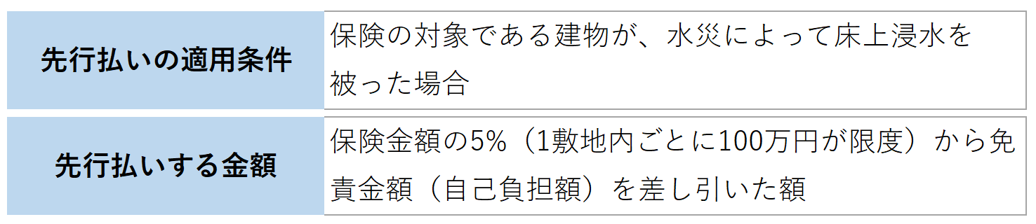先行払いの適用条件および金額