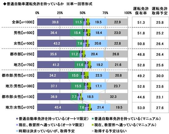 ソニー損保「2026年 20歳のカーライフ意識調査」 | リサーチレポート