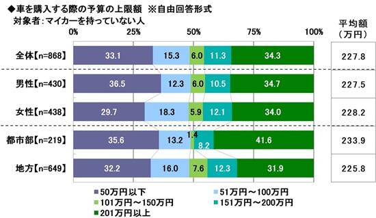 ソニー損保「2026年 20歳のカーライフ意識調査」 | リサーチレポート