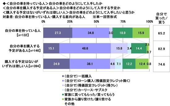 ソニー損保「2026年 20歳のカーライフ意識調査」 | リサーチレポート