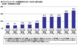 19.「ドライブレコーダー」の搭載率【2013年〜2022年：経年比較】.jpg