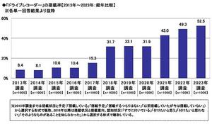 22.「ドライブレコーダー」の搭載率【2013年〜2023年：経年比較】.jpg