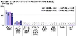 9.主に運転している車のエンジン・モーターのタイプ【2021年～2024年：経年比較】.jpg