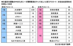 26.交通安全運動のPRのために一日警察署長をやってほしいと思うアスリート.jpg