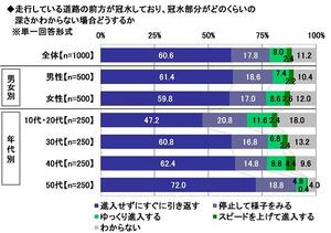 19.走行している道路の前方が冠水しており、冠水部分がどのくらいの深さかわからない場合どうするか.jpg