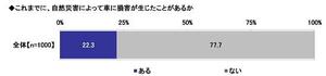 15.これまでに、自然災害によって車に損害が生じたことがあるか.jpg