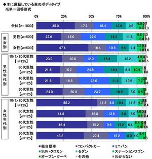 8.主に運転している車のボディタイプ.jpg