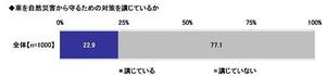 17.車を自然災害から守るための対策を講じているか.jpg