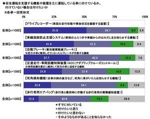 21.安全運転を支援する機能や装置を主に運転している車に付けているか、付けていない場合は付けたいか.jpg