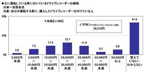 24.主に運転している車に付いているドライブレコーダーの価格.jpg