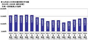 4.1ヵ月あたりの車の維持費の平均額【2010年～2024年：経年比較】.jpg