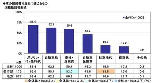 5.車の諸経費で負担に感じるもの.jpg