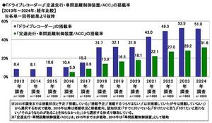 22.「ドライブレコーダー」「定速走行・車間距離制御装置／ACC」の搭載率【2013年～2024年：経年比較】.jpg