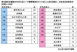 25.交通安全運動のPRのために一日警察署長をやってほしいと思う芸能人.jpg