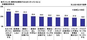 7.ガソリン代・燃料代を節約するために行っていること.jpg