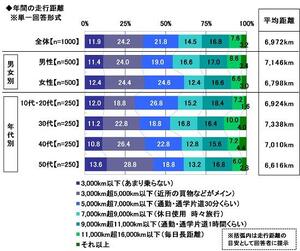 1.年間の走行距離.jpg