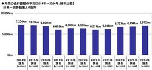 2.年間の走行距離の平均【2014年～2024年：経年比較】.jpg