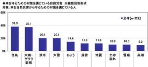 18.車を守るための対策を講じている自然災害.jpg