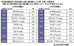 12.【過去調査】次に車を買替える時に最も購入したい車.jpg