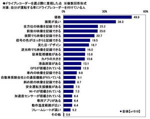 23.ドライブレコーダーを選ぶ際に重視した点.jpg