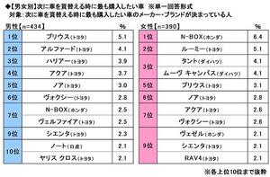 13.【男女別】次に車を買替える時に最も購入したい車.jpg