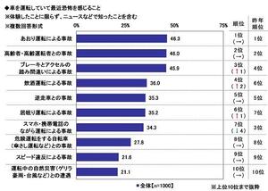 14.車を運転していて最近恐怖を感じること.jpg