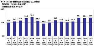 6.「ガソリン代・燃料代」を負担に感じる人の割合【2010年～2024年：経年比較】.jpg