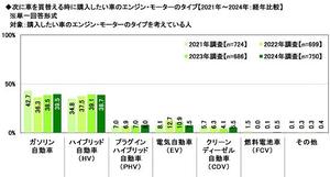 10.次に車を買替える時に購入したい車のエンジン・モーターのタイプ【2021年～2024年：経年比較】.jpg