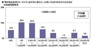 11.「車がある生活（カーライフ）」をするにあたり、1ヵ月いくらまでならかけられるか.jpg