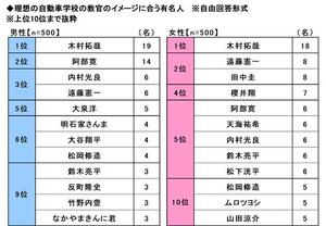 23.理想の自動車学校の教官のイメージに合う有名人.jpg