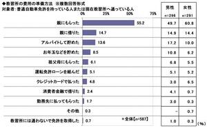 3.教習所の費用の準備方法.jpg