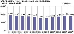 12.「車がある生活（カーライフ）」をするにあたり、1ヵ月にかけられる金額（平均）【2015年～2025年：経年比較】.jpg