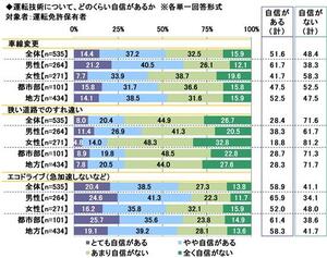 21.運転技術について、どのくらい自信があるか.jpg