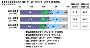 2.普通自動車運転免許を持っているか　【2023年～2025年：経年比較】.jpg