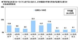 10.「車がある生活（カーライフ）」をするにあたり、どの程度の手取り月収が必要だと思うか.jpg