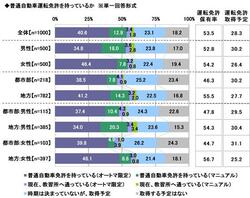 1.普通自動車運転免許を持っているか.jpgのサムネイル画像