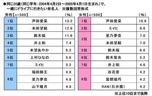 25.同じ20歳（同じ学年：2004年4月2日～2005年4月1日生まれ）で、一緒にドライブに行きたい有名人.jpg