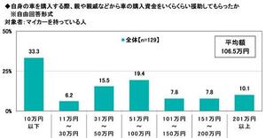 16.自身の車を購入する際、親や親戚などから車の購入資金をいくらくらい援助してもらったか.jpg