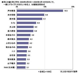 24.同じ20歳（同じ学年：2004年4月2日～2005年4月1日生まれ）で、一緒にドライブに行きたい有名人.jpg